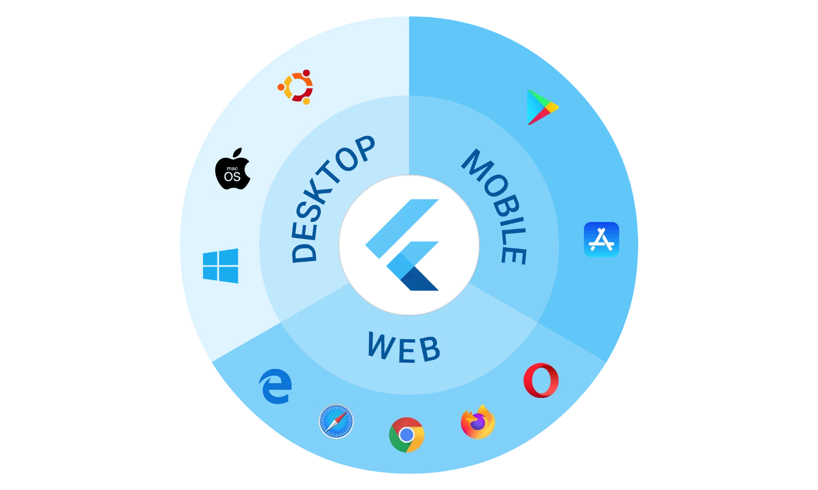 Flutter không còn là một framework đa nền tảng, mà còn hơn thế nữa