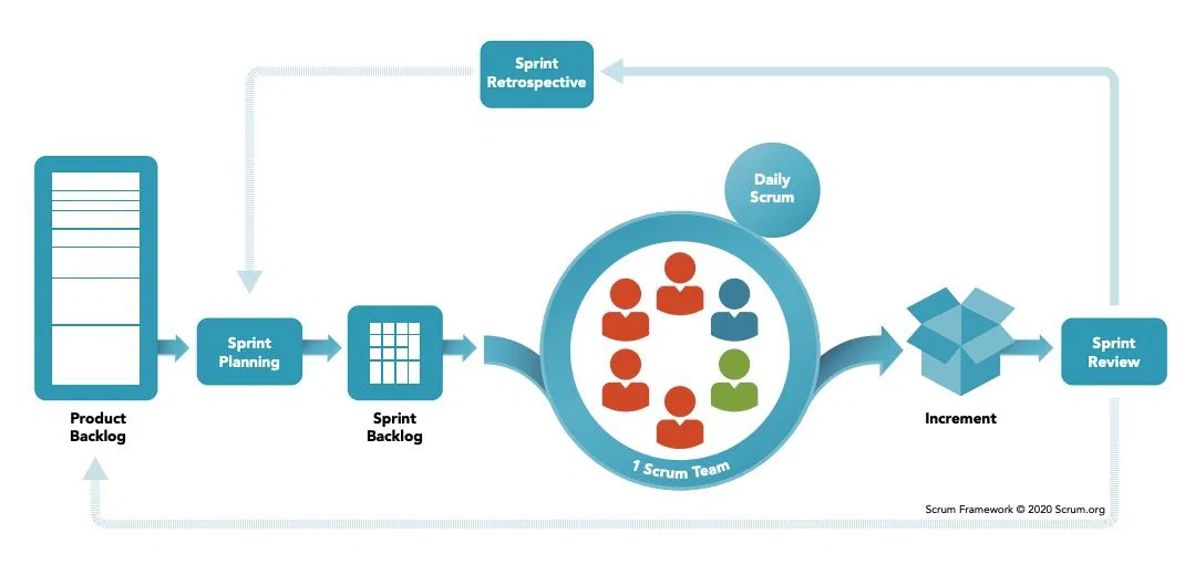 Tổng quan về Agile và Scrum