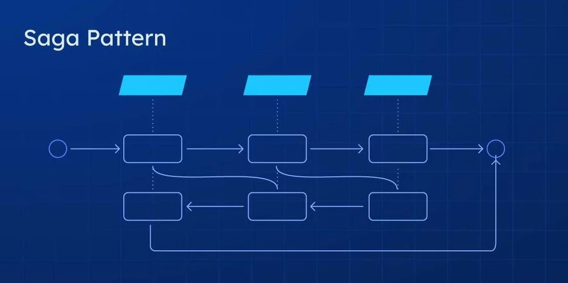 Saga Pattern: Quản lý giao dịch phân tán trong kiến trúc Microservices