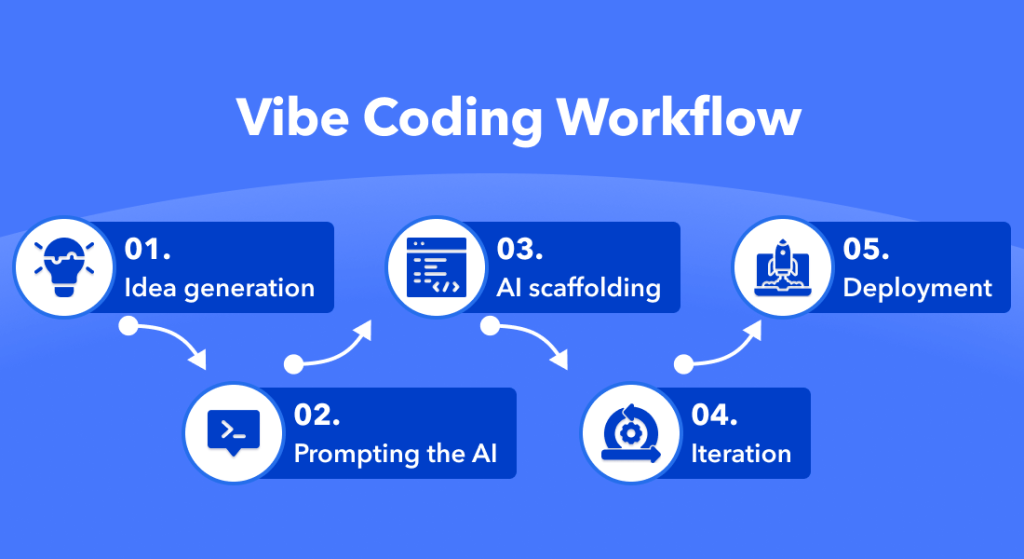 Vibe coding là gì? Hướng dẫn cho người mới