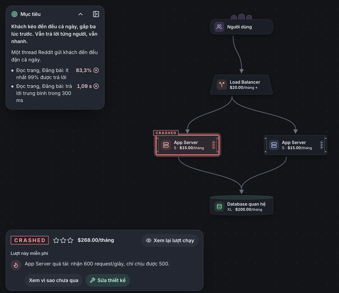 After the run: an App Server stamped CRASHED, the goals panel showing two goals not met, and the result card saying the App Server gets 600 requests a second but handles only 500.