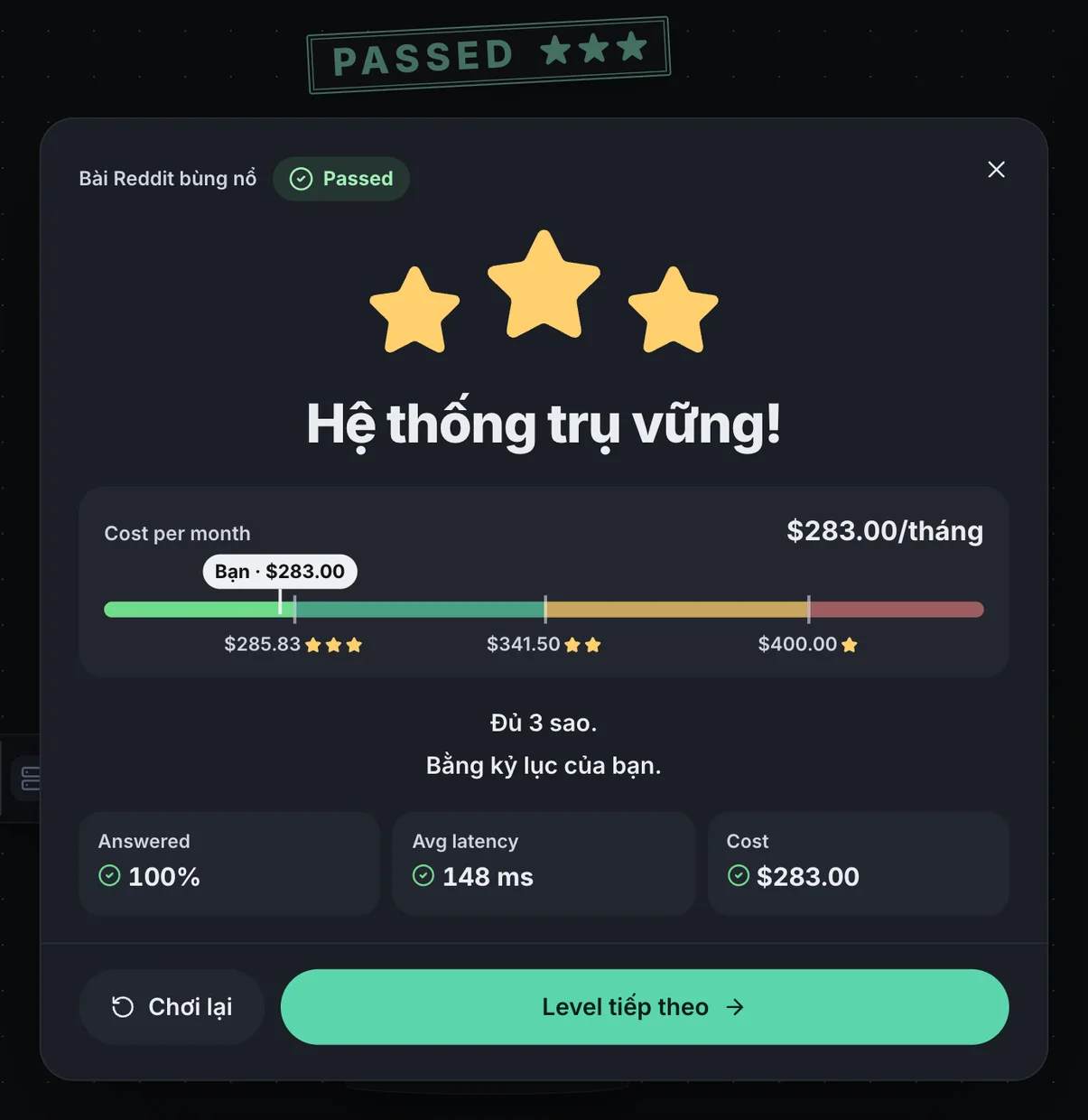 The Reddit post blows up passed with a PASSED stamp and three stars: the card “The system held!”, a cost of $283.00 a month, under the $285.83 line for three stars.