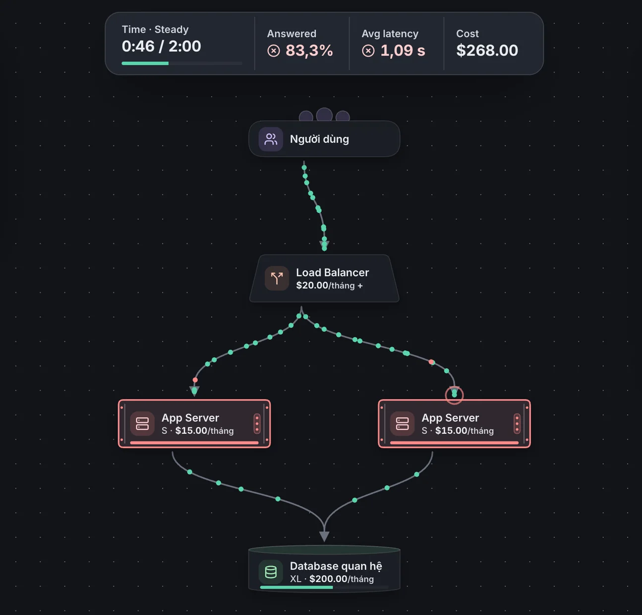 A run in progress: request dots travel from Users through the Load Balancer to two App Servers outlined in red because they are overloaded; the numbers above read 83.3% answered, 1.09 s average latency.